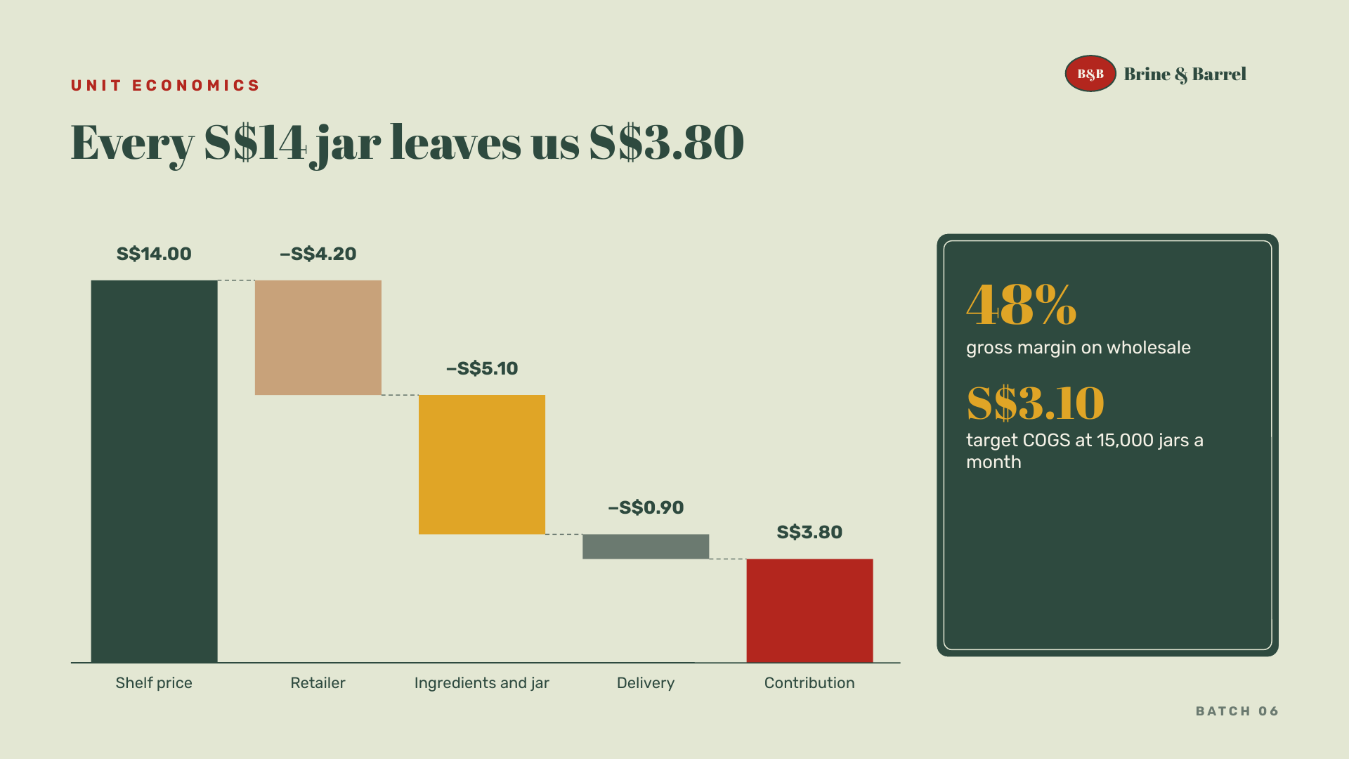 Brine & Barrel — Unit economics