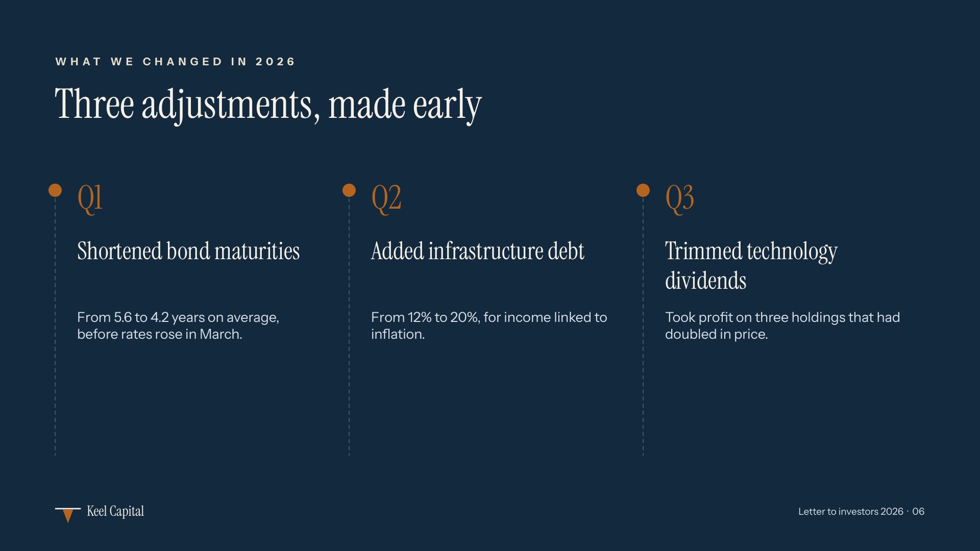 Keel Capital — Slide 06 / What we changed