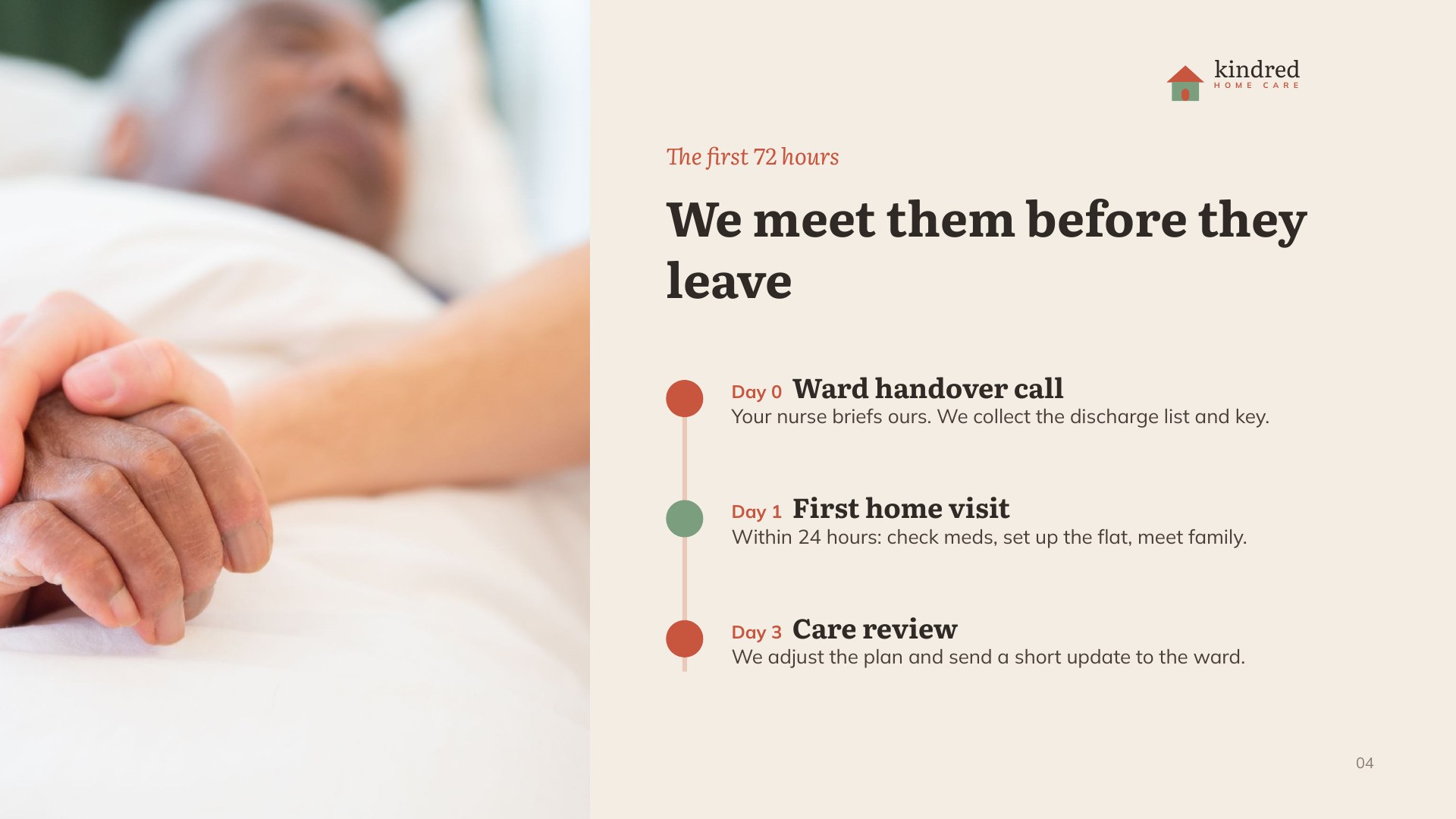 Kindred Home Care — Slide 04 / The first 72 hours