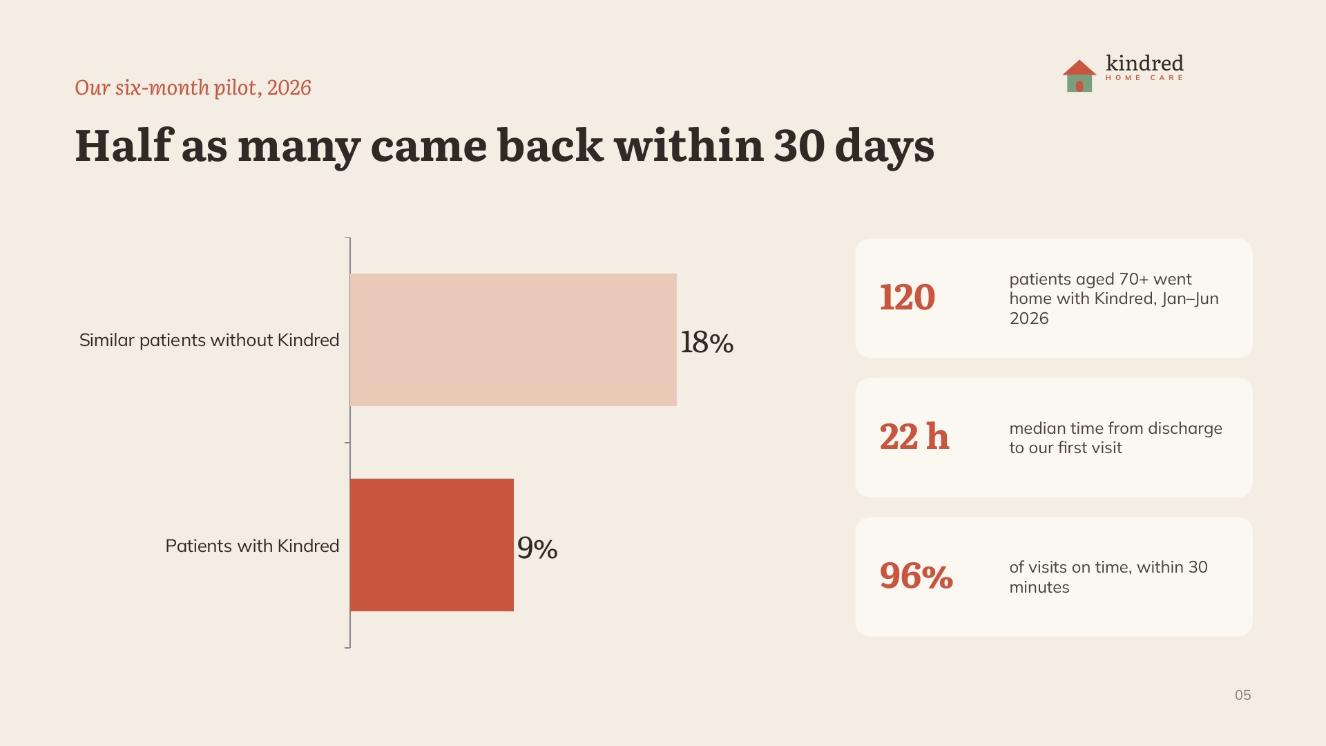 Kindred Home Care — Slide 05 / Pilot results