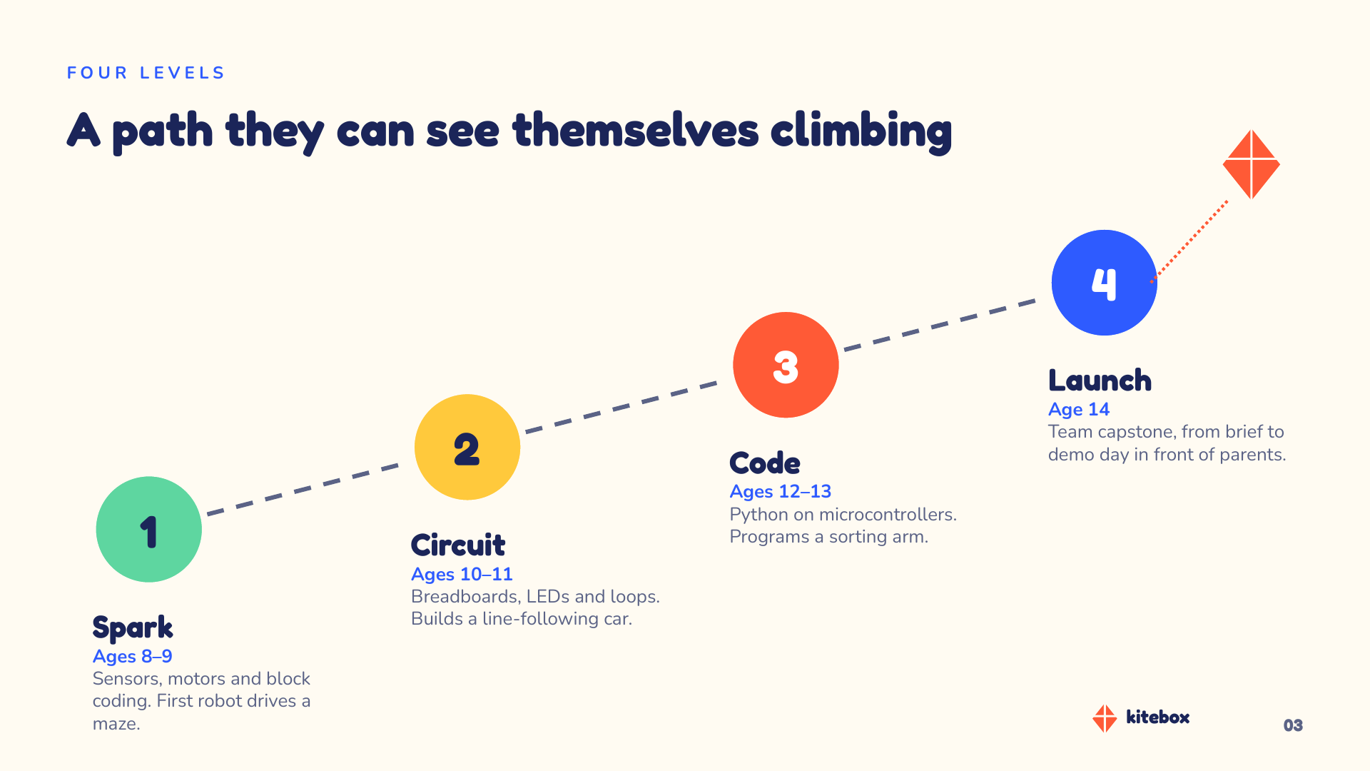 Kitebox Academy — Four levels