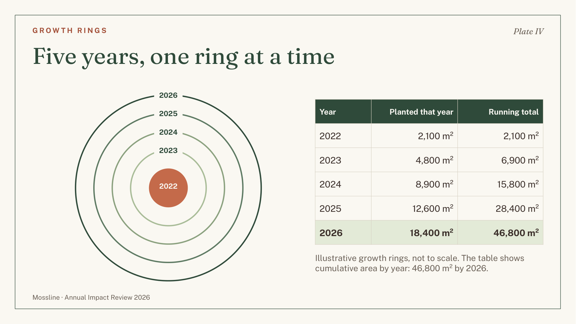 Mossline — Growth over time