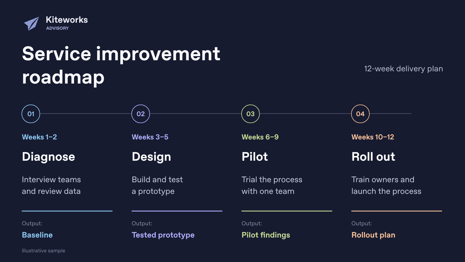 Consulting roadmap sample