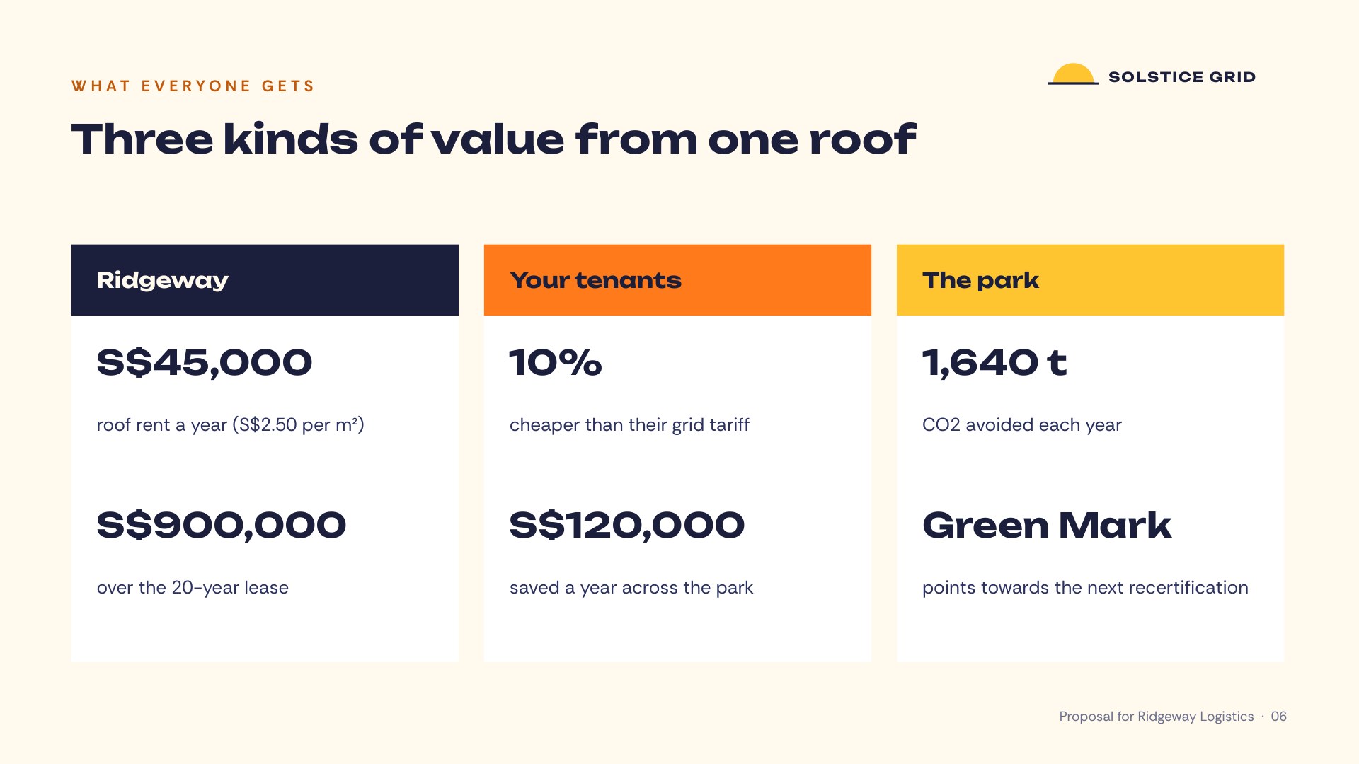 Solstice Grid — Slide 06 / Value