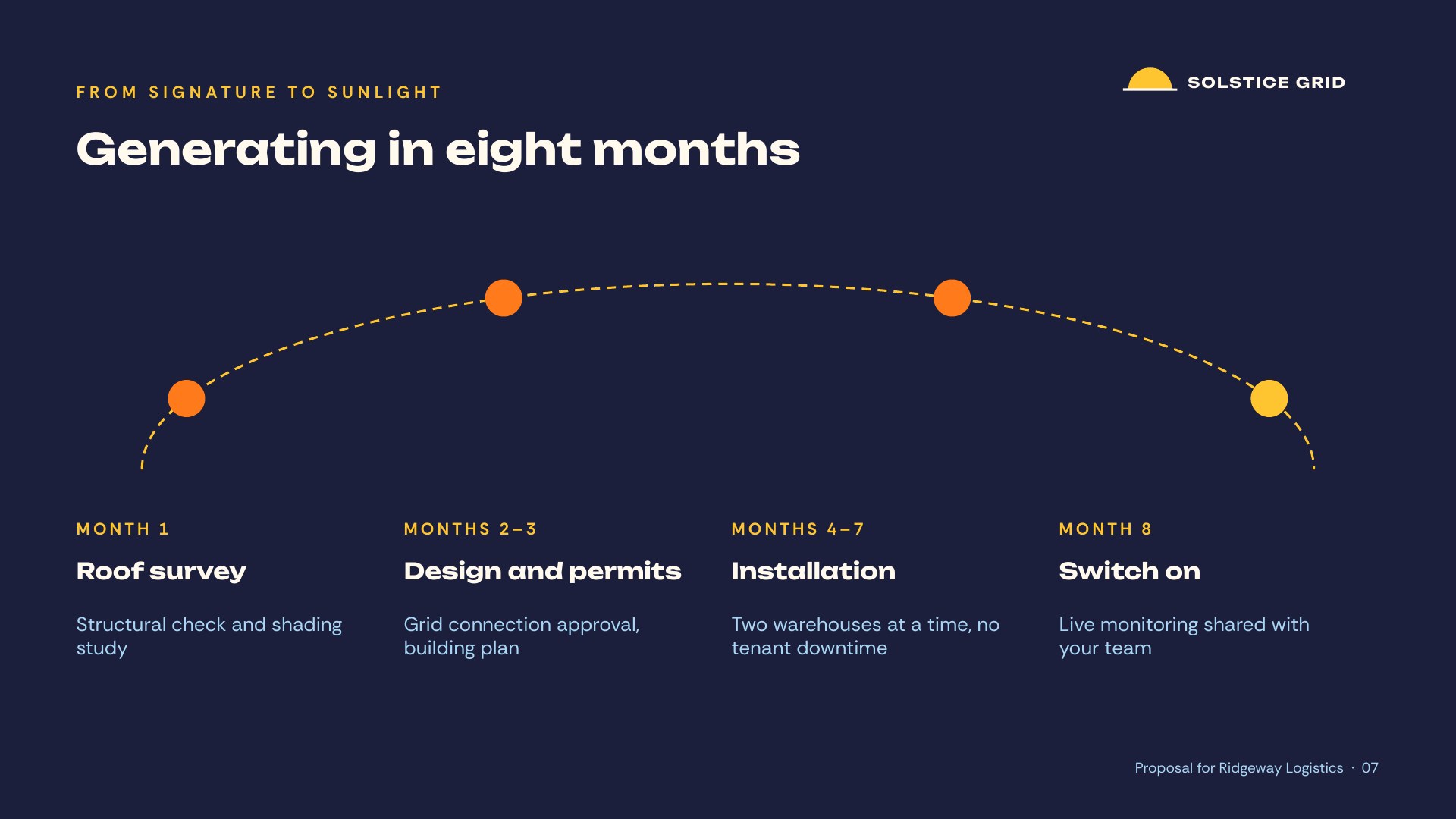 Solstice Grid — Slide 07 / Timeline