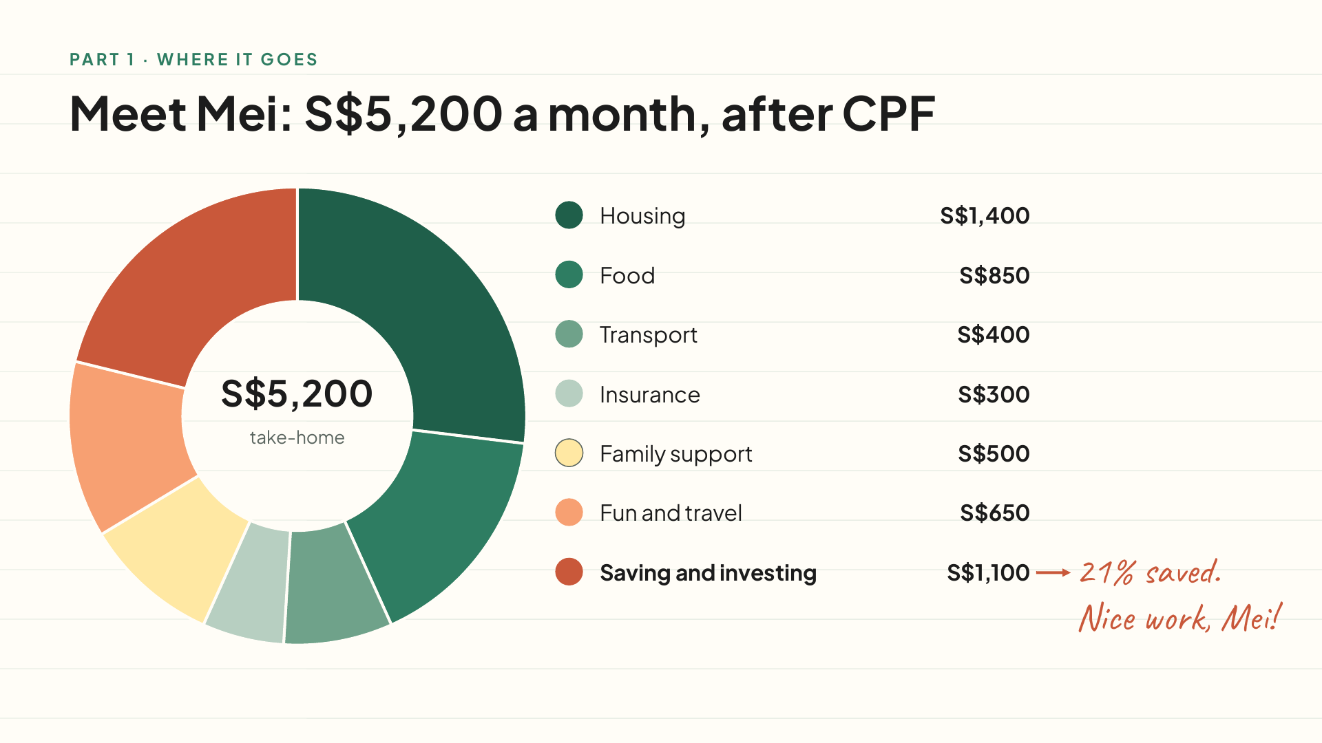 Sprout & Sum — The budget example