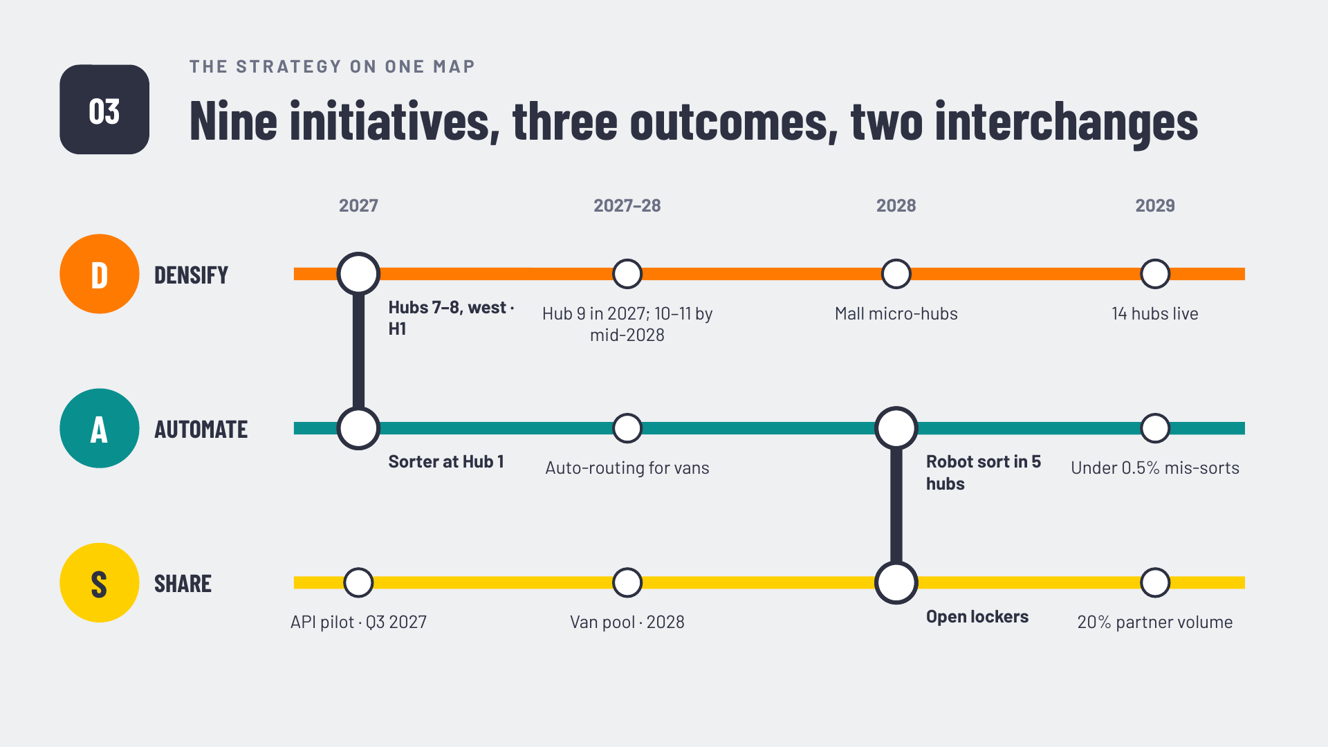 Stackyard — The strategy map