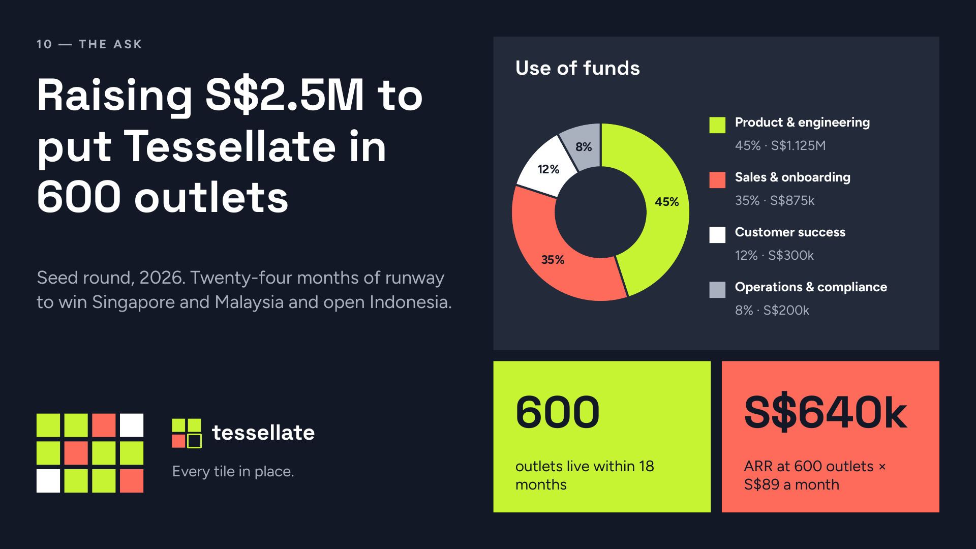 Tessellate — The funding ask