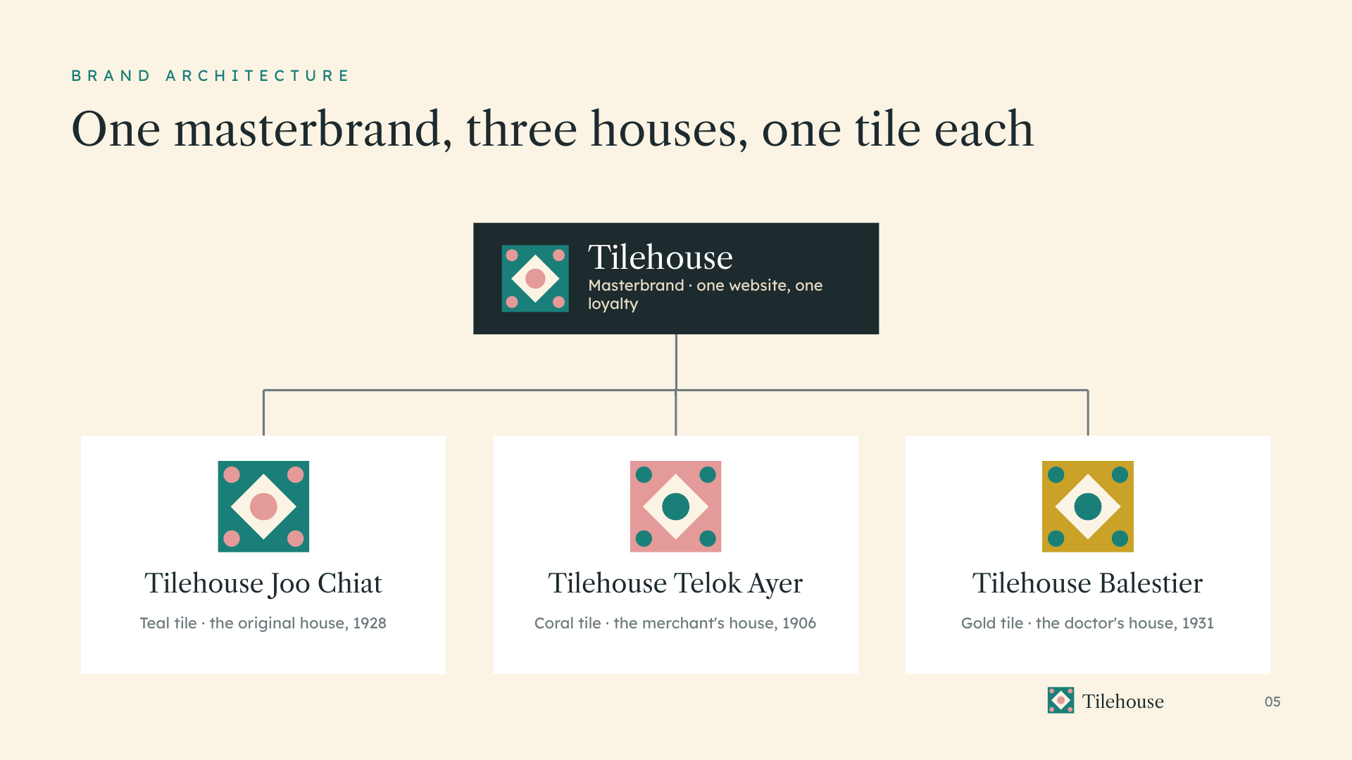 Tilehouse Hotels — Brand architecture