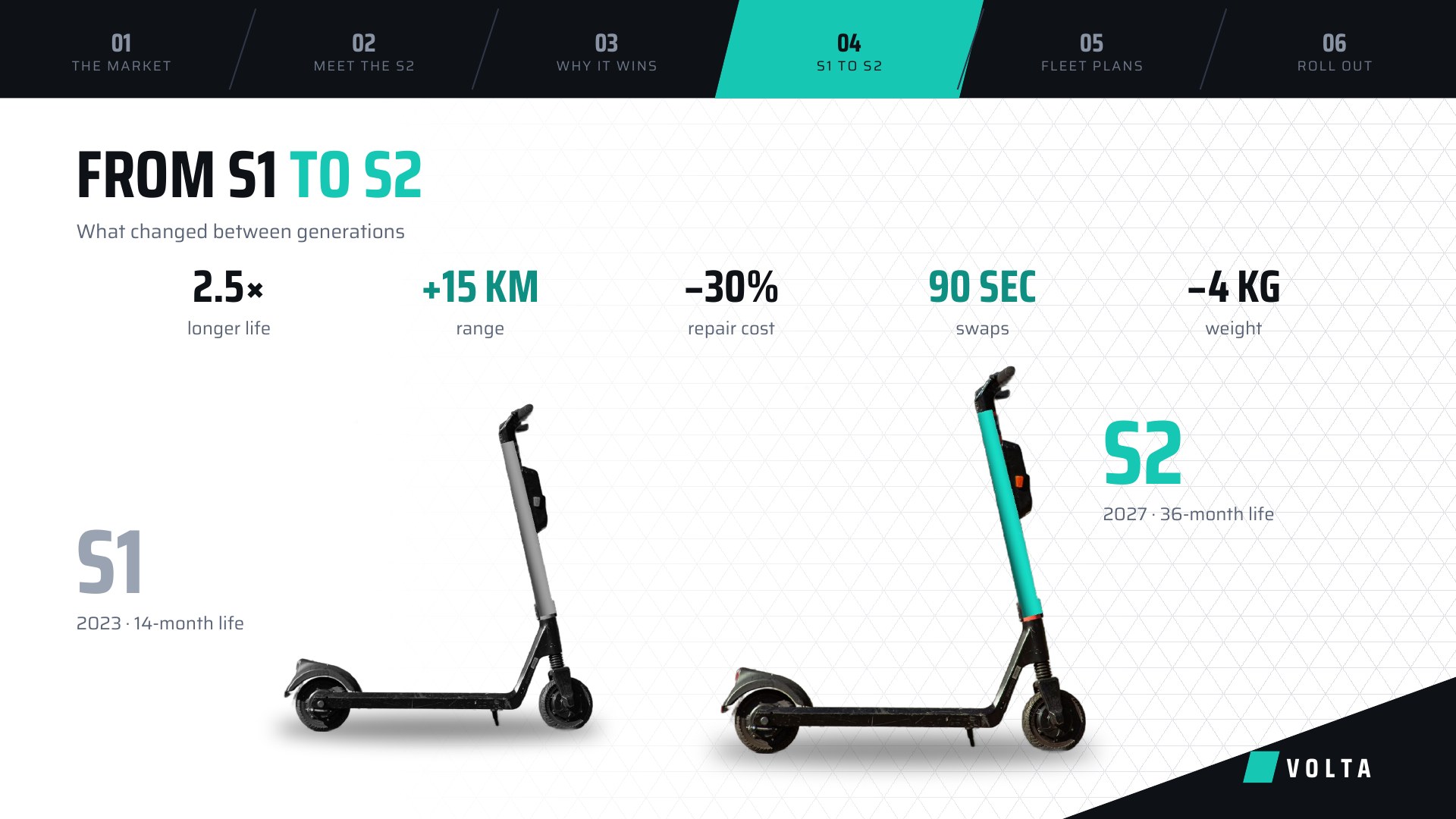 Volta Mobility — Slide 05 / S1 to S2